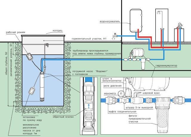 Как оборудовать водяную скважину и установить насосную станцию — викистрой