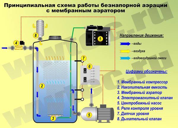 Схема аэрации воды