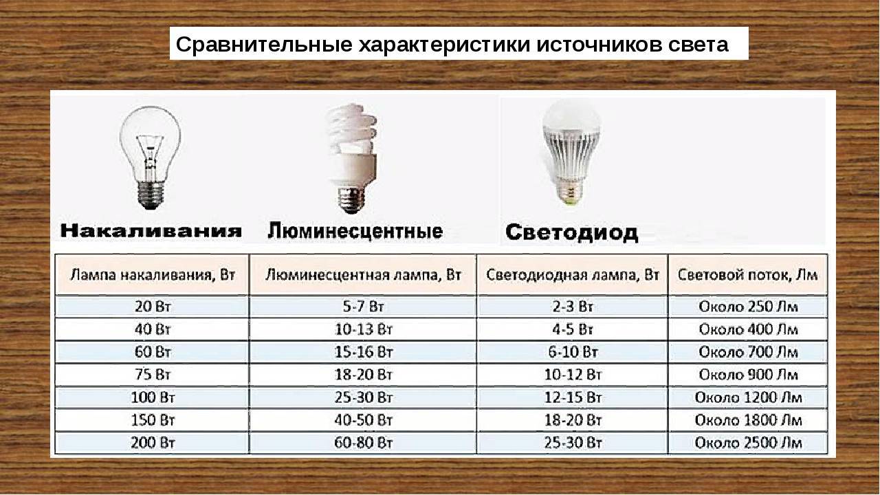 Как правильно выбрать лампочку для дома :: инфониак