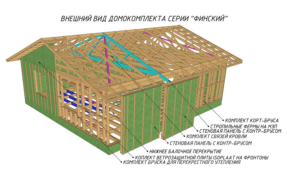 Строительство домов по финской технологии - этапы возведения и материалы + видео