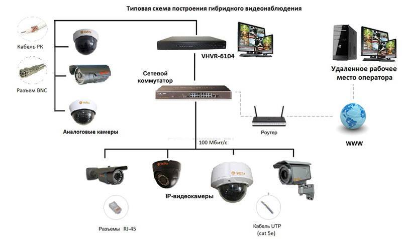 Как подключить ip камеру к аналоговому видеорегистратору? slavan53.ru