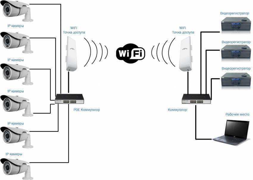 Подключение и настройка ip камеры на работу по wifi в интернете