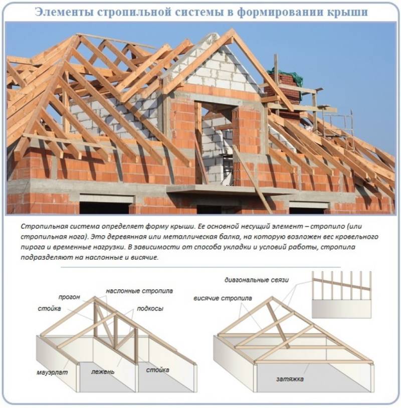 Стропильная система многощипцовая крыша чертеж