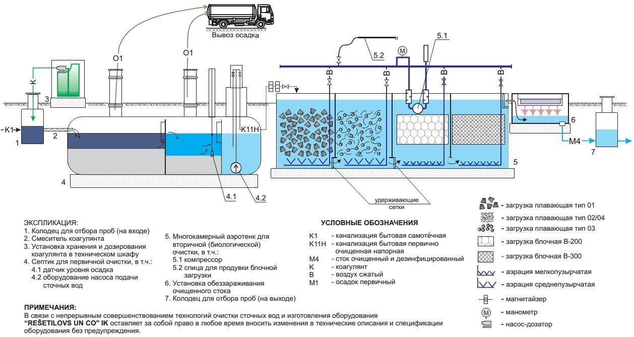Обзор разновидностей очистных сооружений канализации: устройство, плюсы и минусы, правила монтажа (сп)