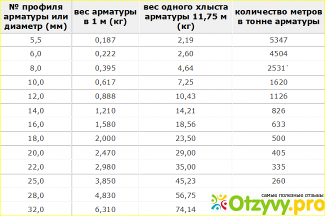 Сколько килограмм в метре арматуры