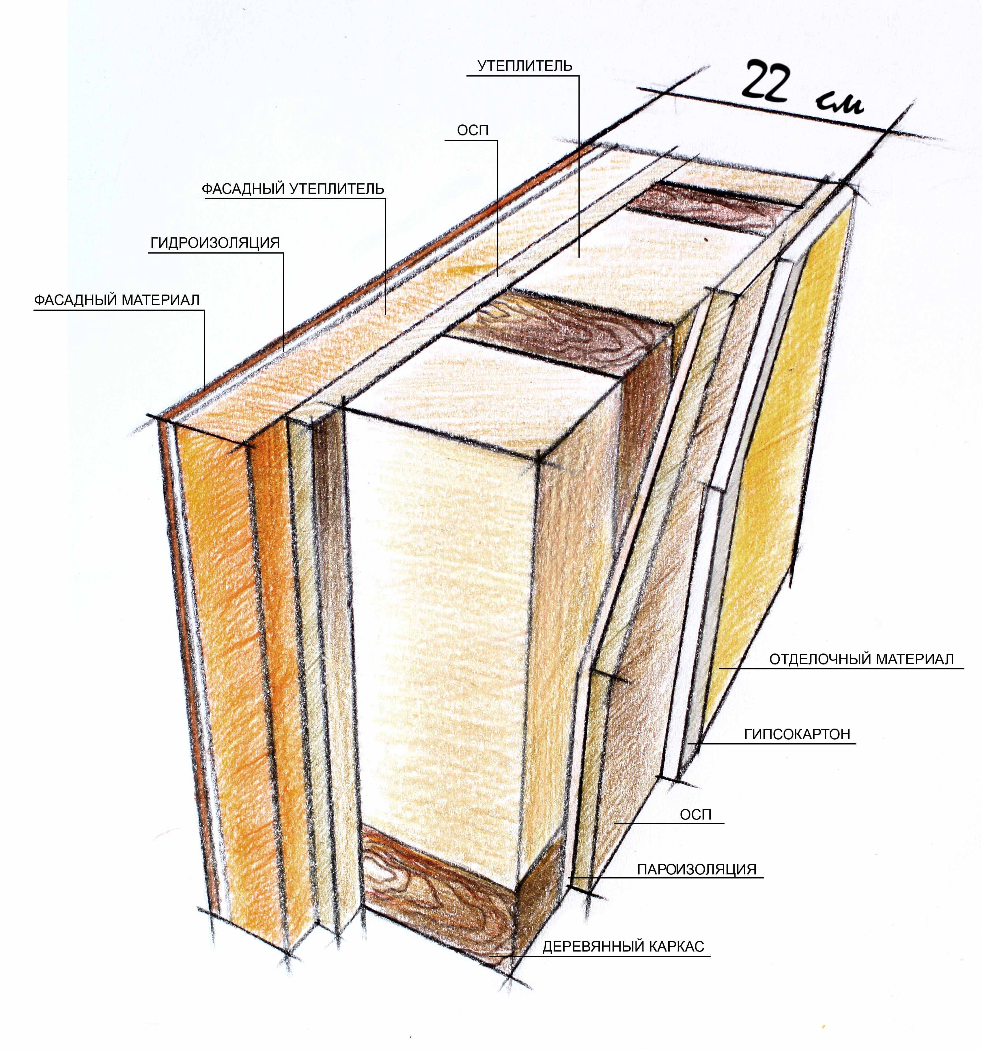Правильный пирог стены каркасного дома из осб