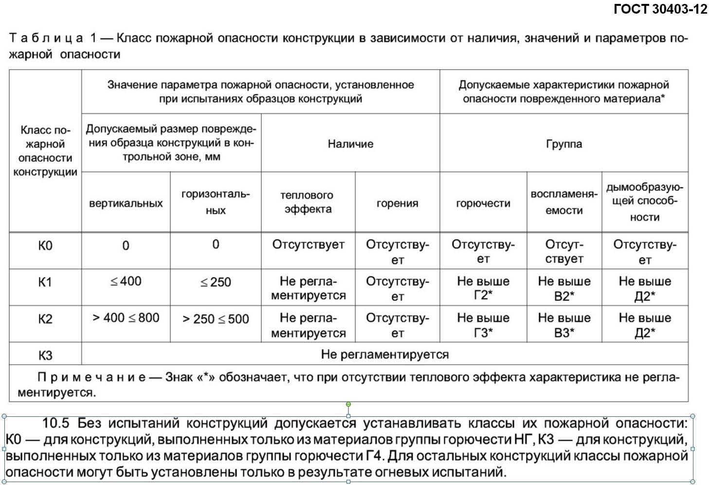 Класс конструктивной. Класс пожарной опасности конструкций. К2 класс пожарной опасности строительных конструкций. Класс пожарной опасности строительных конструкций к1. Класс пожарной опасности строительных материалов к0.