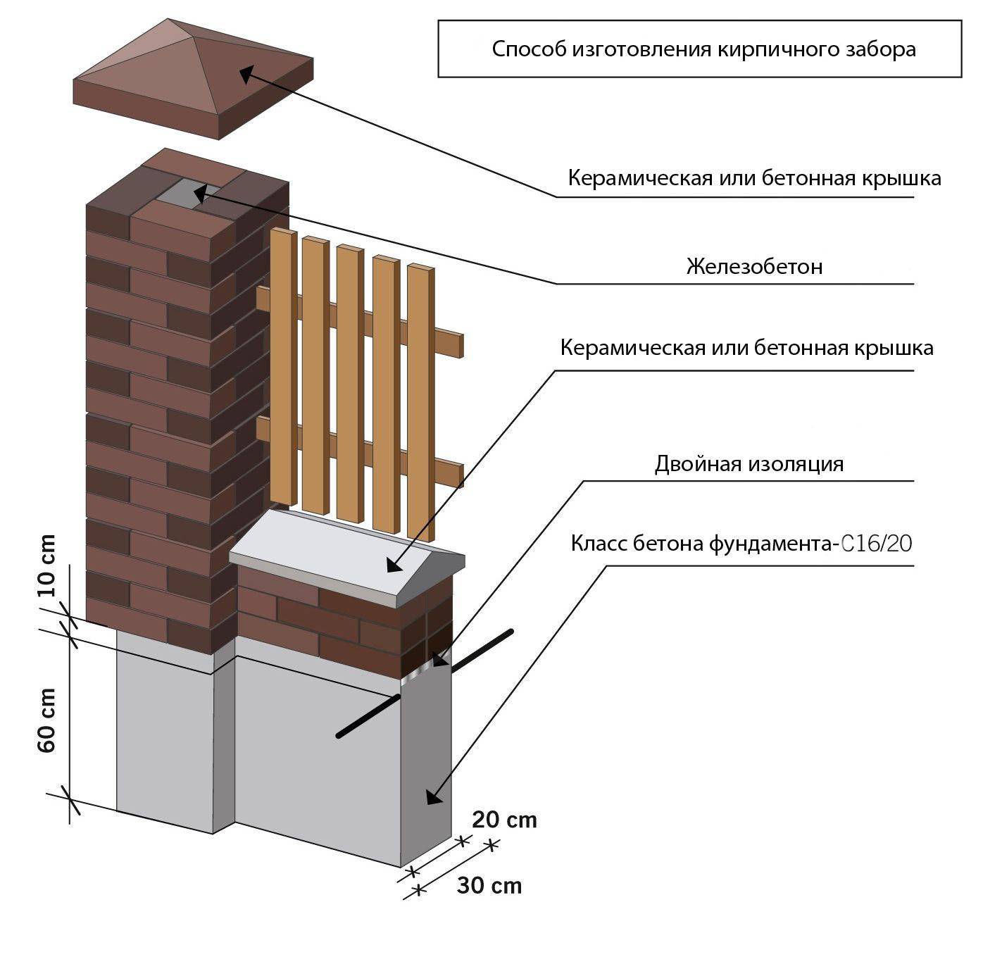 Схема кладки столбов из кирпича для забора