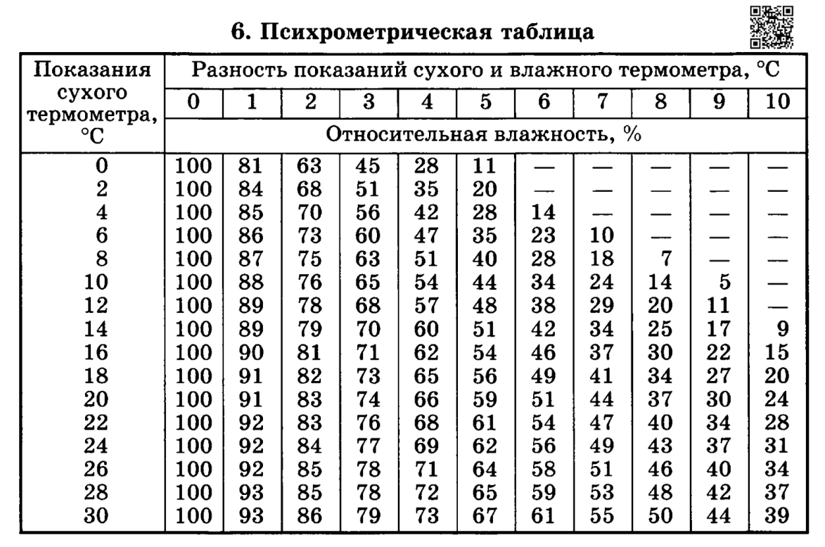 Таблица психрометра для определения влажности воздуха