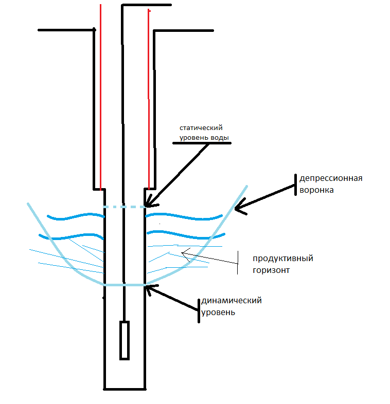 Статический уровень воды карта