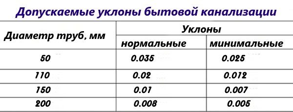 Уклон канализации на 1 метр снип в квартире и частном доме