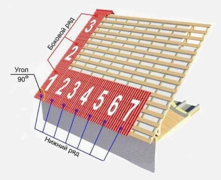 Как правильно укладывать профлист на крышу схема