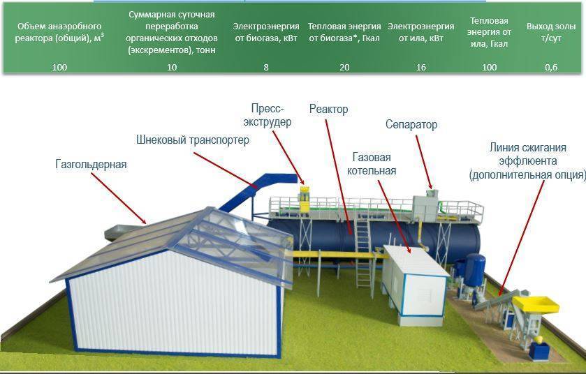 Методы самостоятельного производства биогаза