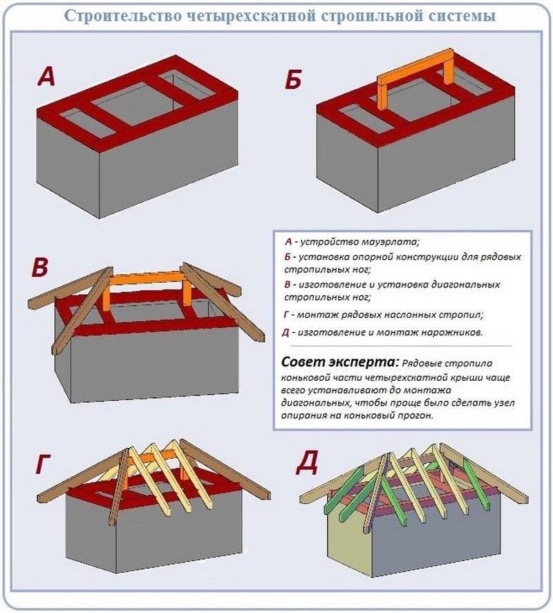 Как сделать трехскатную крышу своими руками — расчет и схемы (фото, видео)