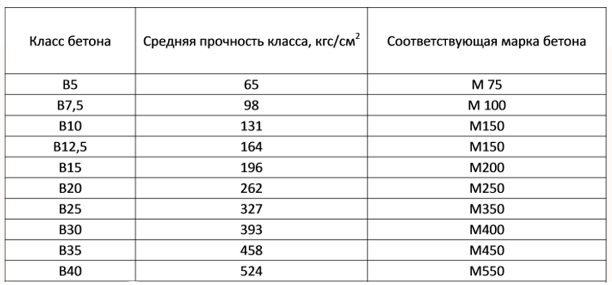 Какая оптимальная марка бетона для ленточного фундамента? изучаем все тонкости строительства