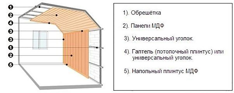 Как крепить панели мдф к стене