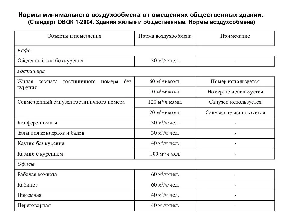 Кратность воздухообмена в офисных помещениях: нормы и правила организации правильного воздухообмена
