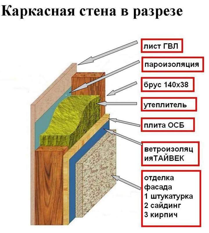 Определяем толщину утеплителя каркасного дома