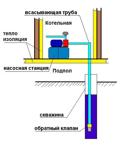 Схема подключения насосной станции к скважине своими руками – инструкция, советы