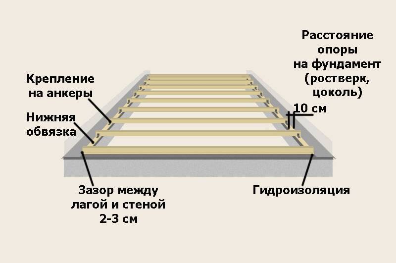 Какое расстояние между лагами пола делать при устройстве пола