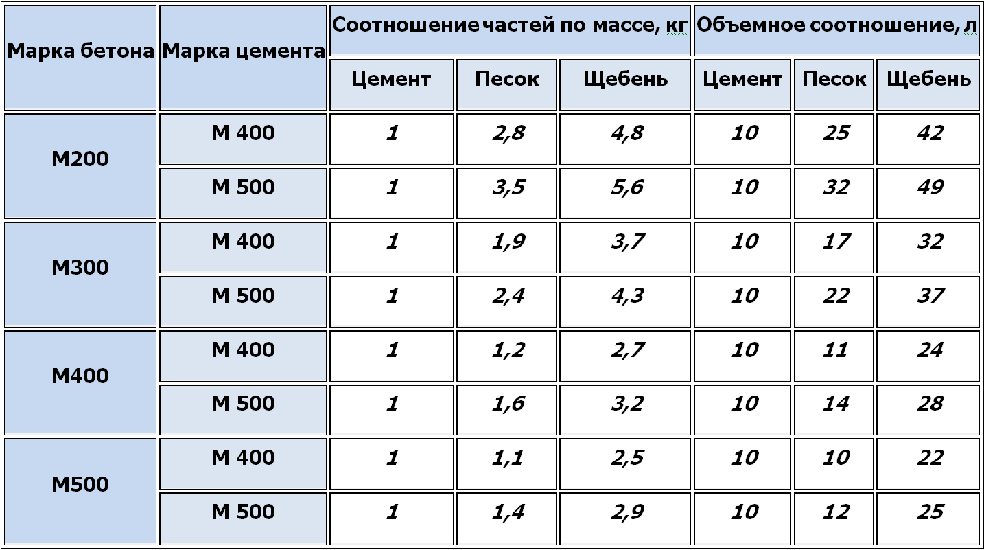 Состав бетона для фундамента пропорции — удобные онлайн-калькуляторы