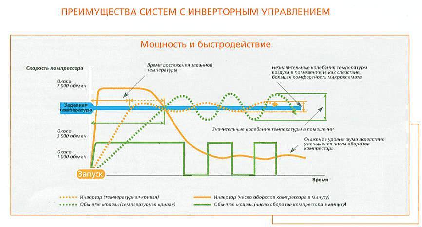 Инверторный кондиционер — что это, чем он отличается от обычного, какой лучше, принцип работы