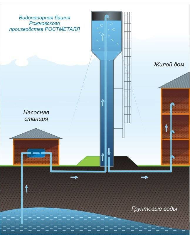 Водонапорная башня схема работы