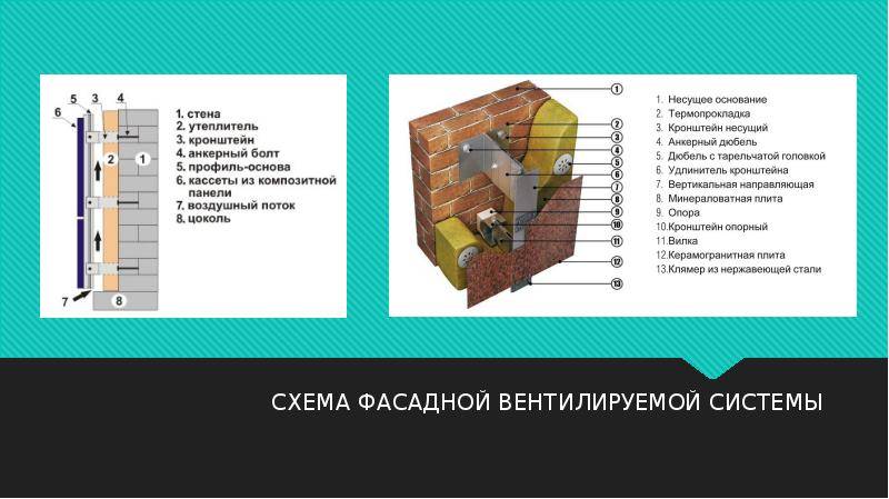 Вентилируемый фасад: принцип работы и применяемость