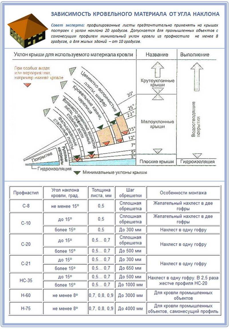 Профлист – размеры: ширина, длина, толщина