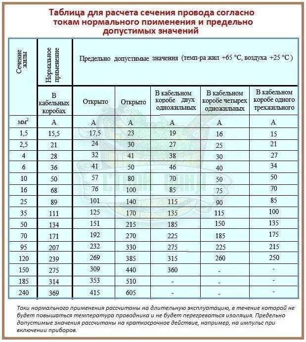 Сечение провода (кабеля) по диаметру: формула, таблица