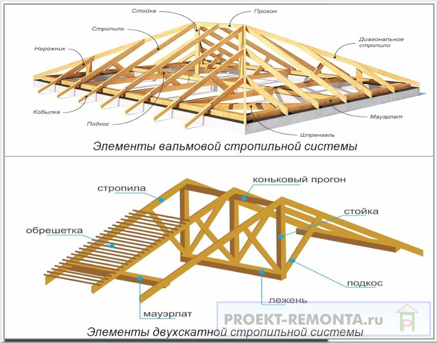 Вальмовая крыша – стропильная система вальмовой кровли, расчет, монтаж своими руками + фото-видео