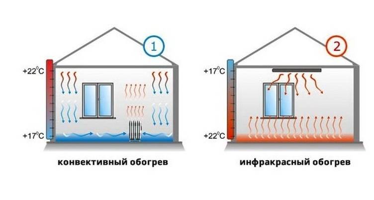 Инфракрасные панели отопления потолочные: особенности устройства, плюсы и минусы, критерии выбора