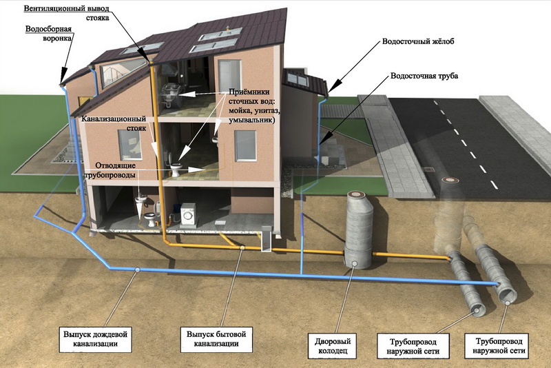 Проекты ливневой канализации в частном доме