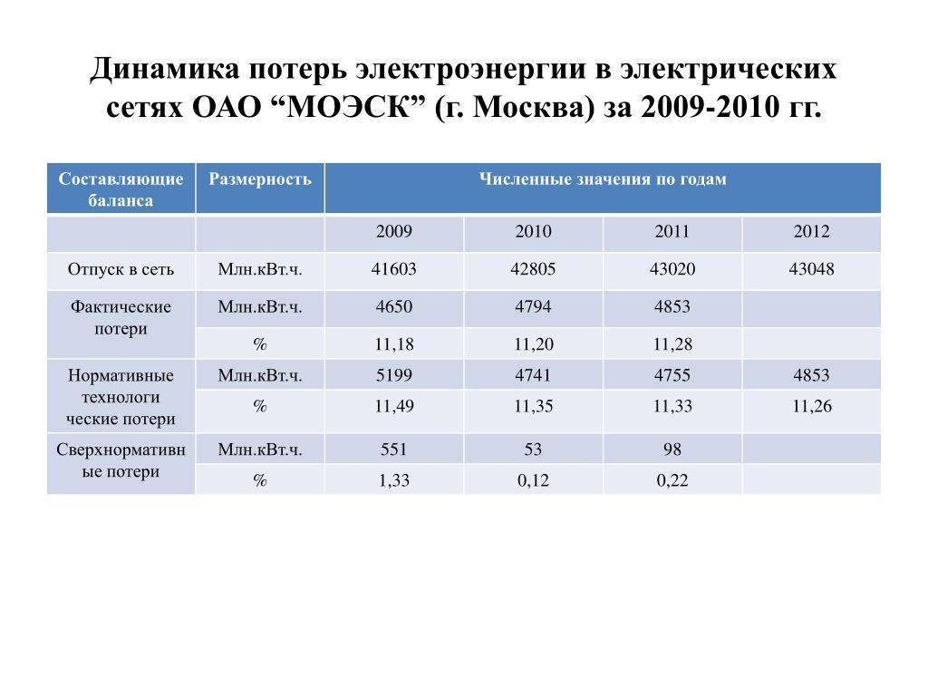 Допустимые потери в сетях 0.4. Коэффициент потери электроэнергии в электрических сетях. Норматив потерь электроэнергии в электрических сетях. Потери электроэнергии в электрических сетях процент.