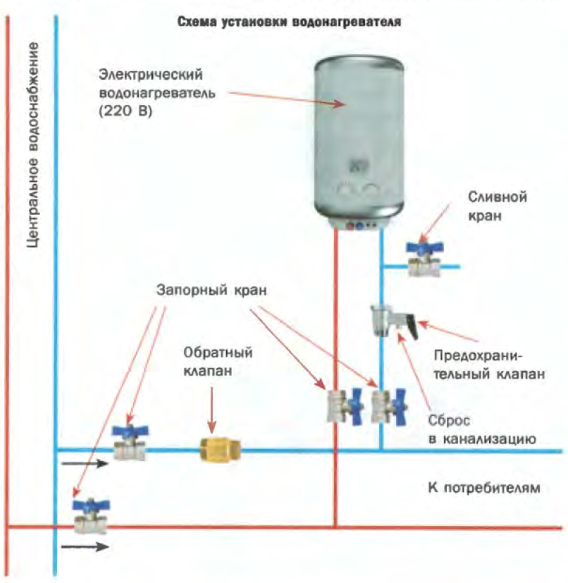 Схемы подключения водонагревателя к водопроводу