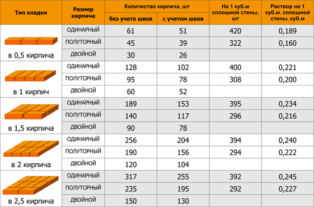 Сколько кирпича в 1м3: как посчитать?