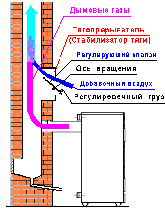 Нет тяги в печи причины │ нет тяги в печи что делать