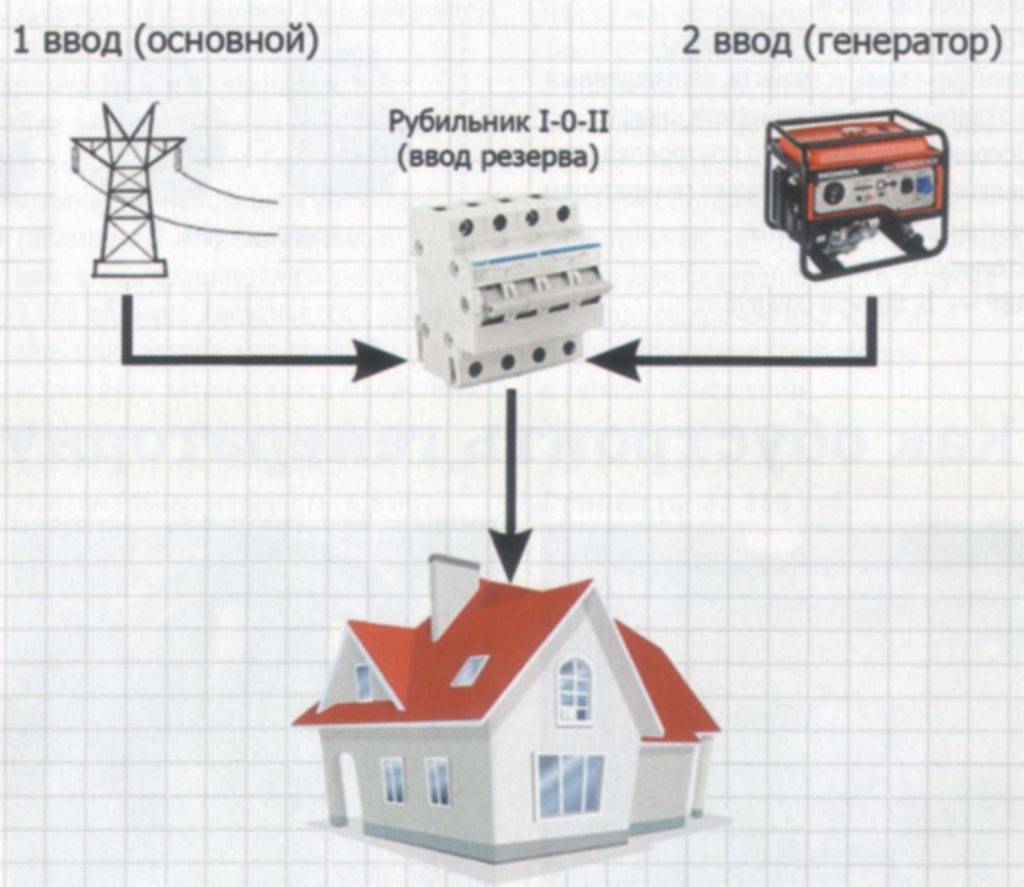 Схема подключения генератора к дому через перекидной рубильник
