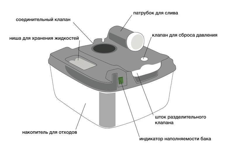 Как выбрать биотуалет для дачи: отзывы и рекомендации :: businessman.ru
