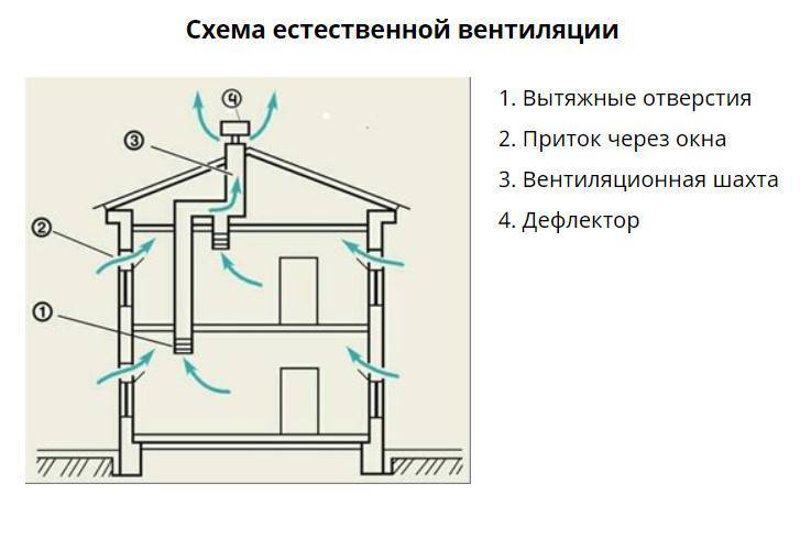 Как сделать вентиляцию в доме из газобетона? takra.ru