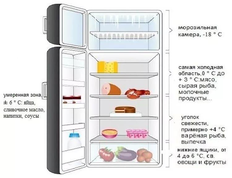 Сколько градусов должно быть в холодильнике, его температурные зоны
