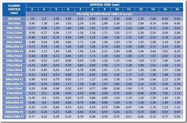 Онлайн-калькулятор определения расхода затирки для плитки на 1 м2