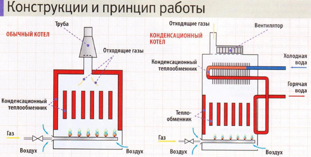Какой газовый котёл лучше: конвекционный или конденсационный?