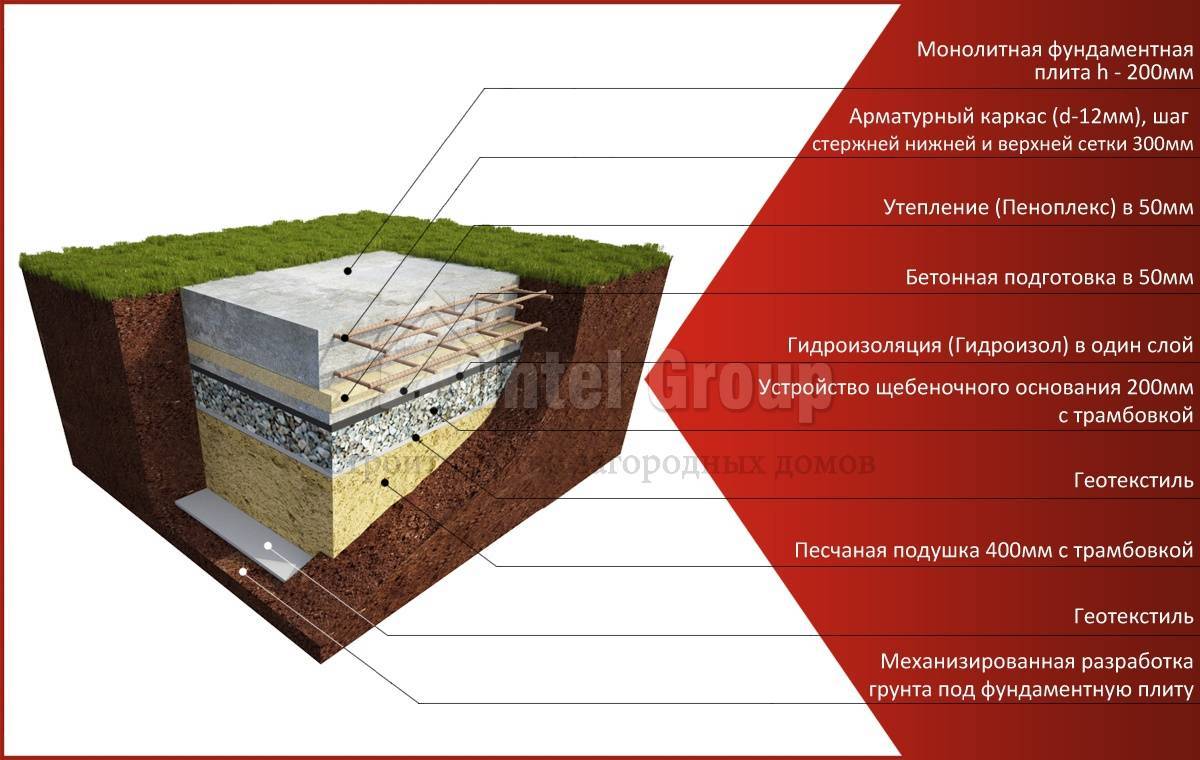 Монолитный плитный фундамент, его плюсы и минусы. структура монолитной плиты. 