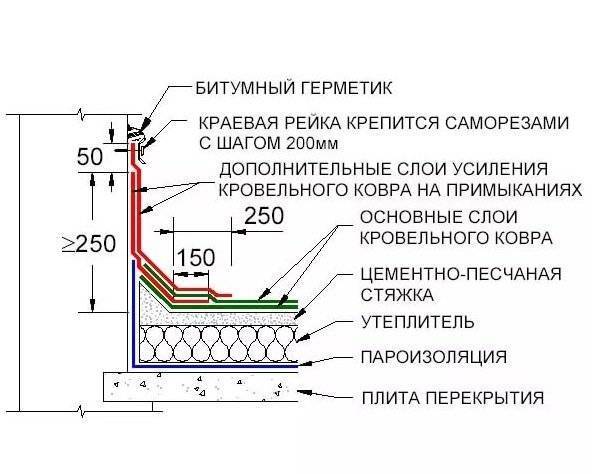 Рулонная кровля: технология, устройство, наплавляемые материалы