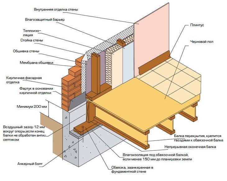 Как обложить дом кирпичом - блог о строительстве