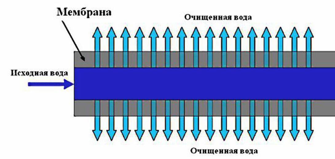 Установка ультрафильтрации схема