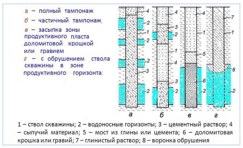 Тампонирование скважин что такое тампонаж скважины?