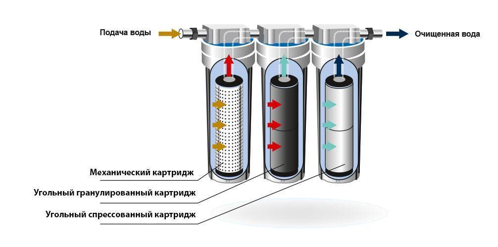 Угольный фильтр для очистки воды: область применения, виды, принцип ...