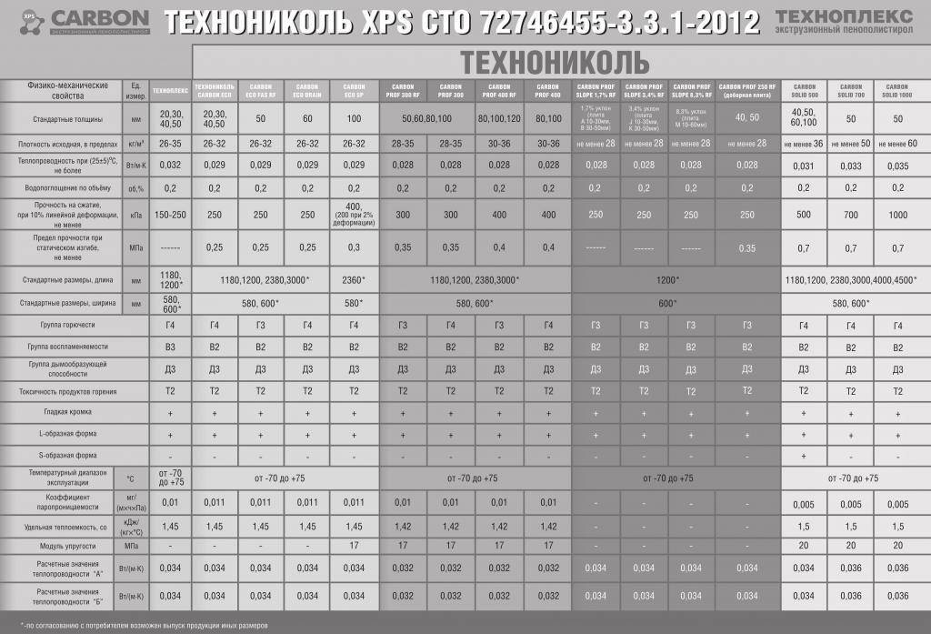 Экструдированный пенополистирол технониколь: carbon xps, техноплекс: купить, по оптовой цене, технические характеристики